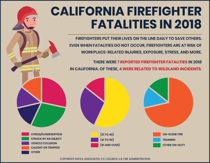 Firefighter fatalities in the line of duty are trending overall