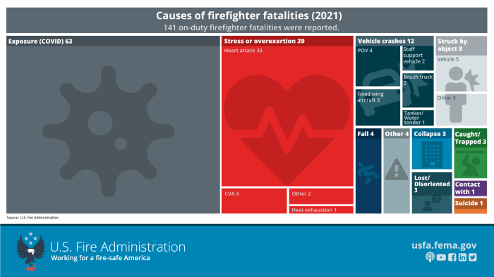 Firefighter fatalities in the line of duty are trending overall